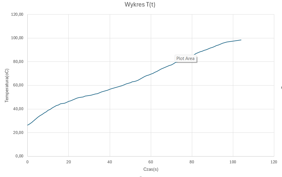 Wykres zmiany temperatury w czasie pomiarów