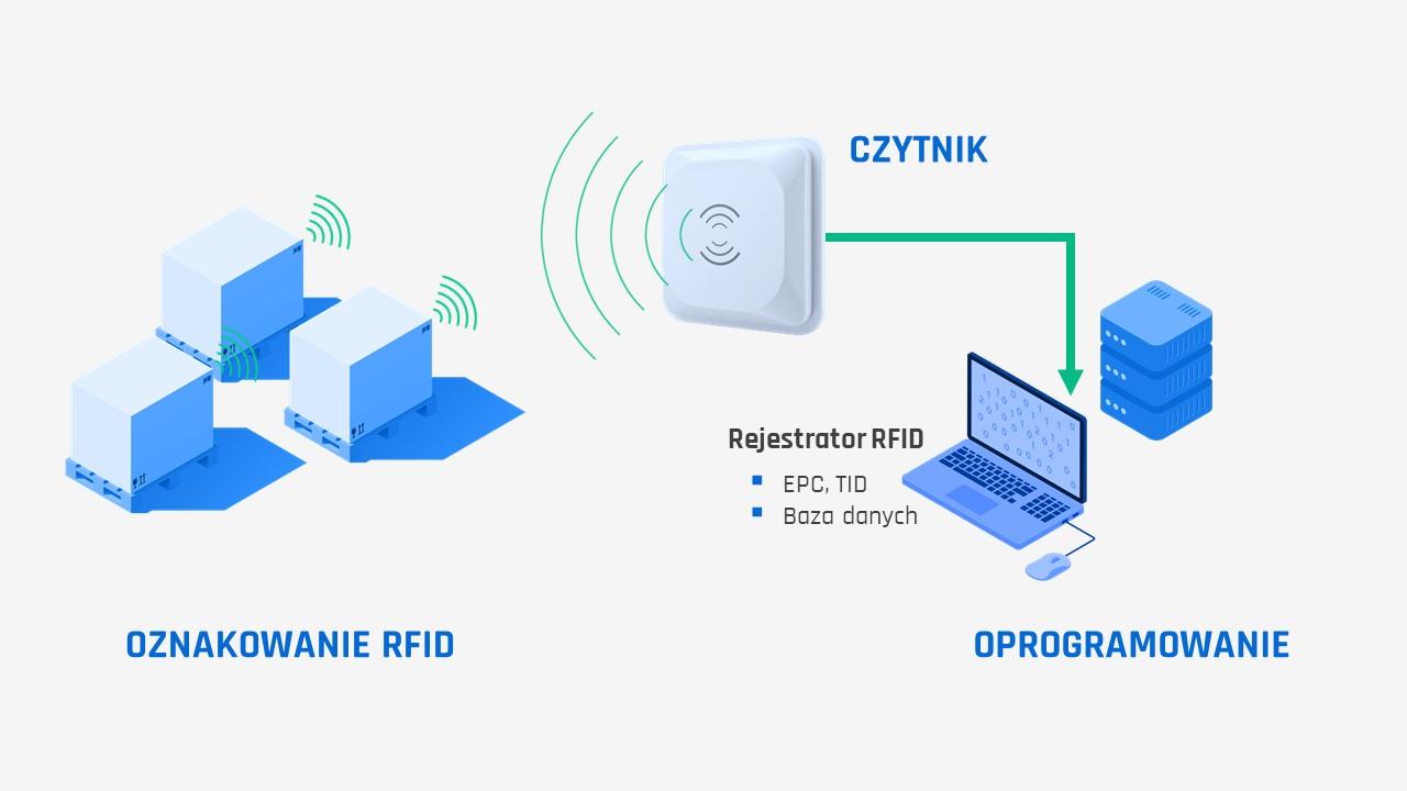 Wizualizacja działania czytnika RFID